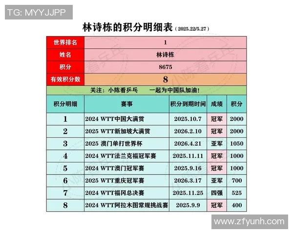 武汉乒乓球队以85分稳居精英赛积分榜首位展现强大实力